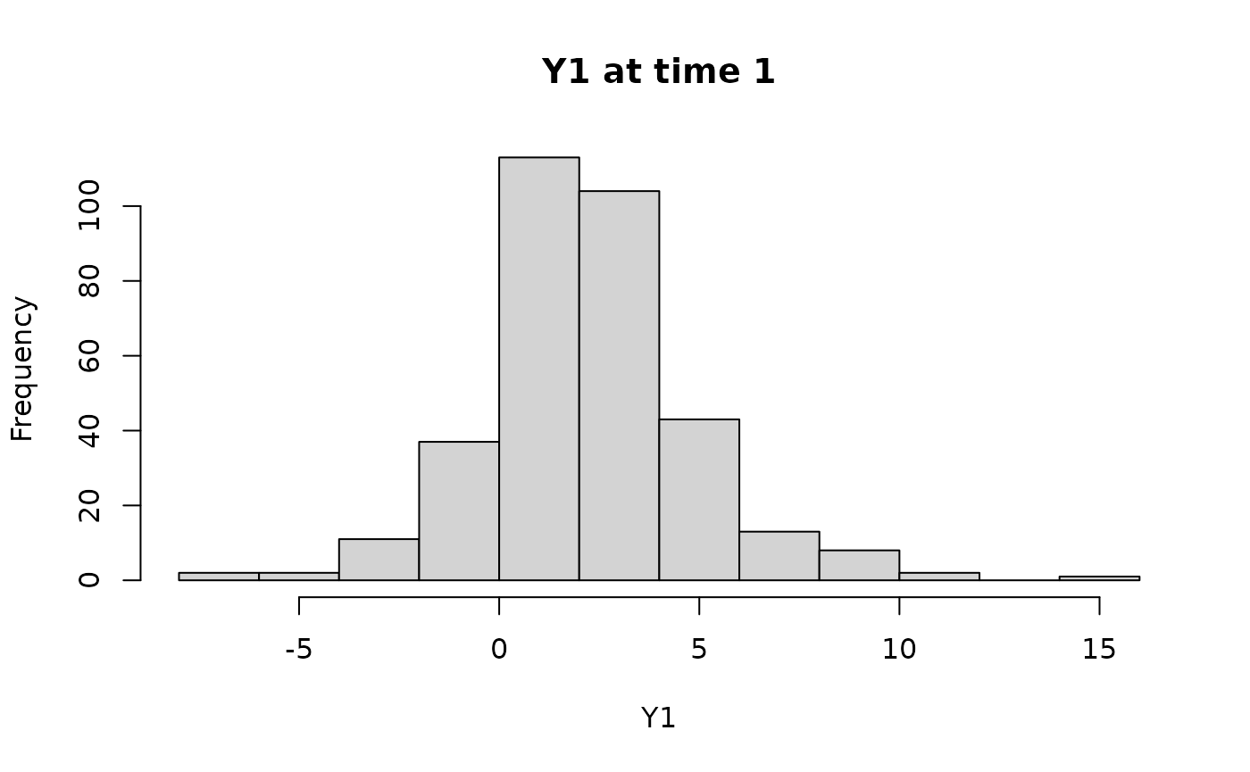 A histogram of the raw data