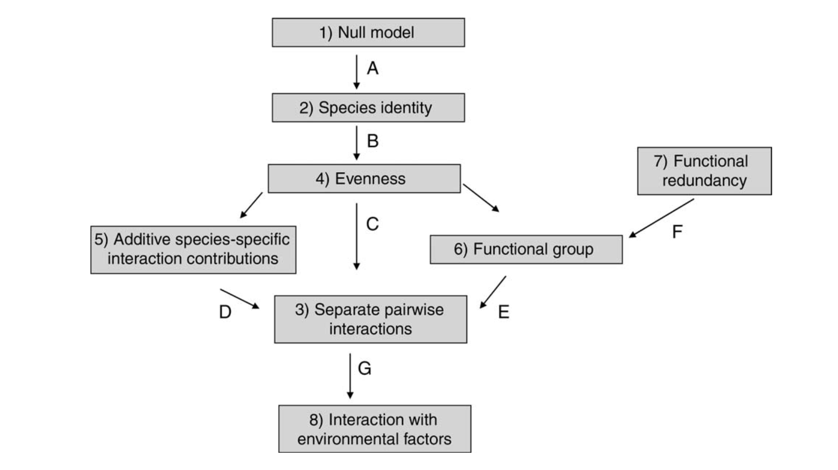 An image from Kirwan et al. 2009 showing the hierarchical order of DI models