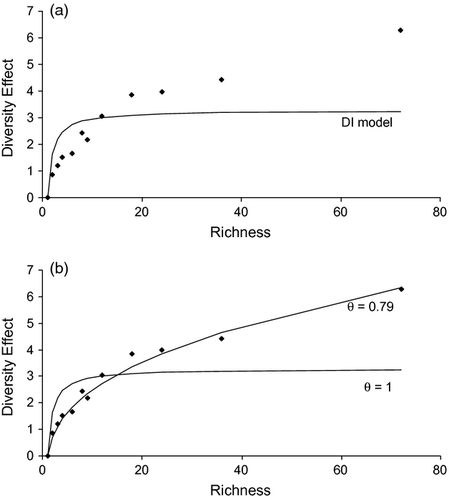 A figure showing how the DI model fits to the data with varying values of theta